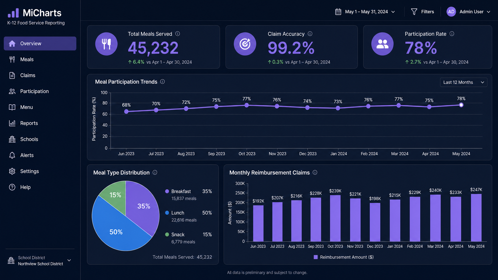 MiCharts modern AI-powered interface