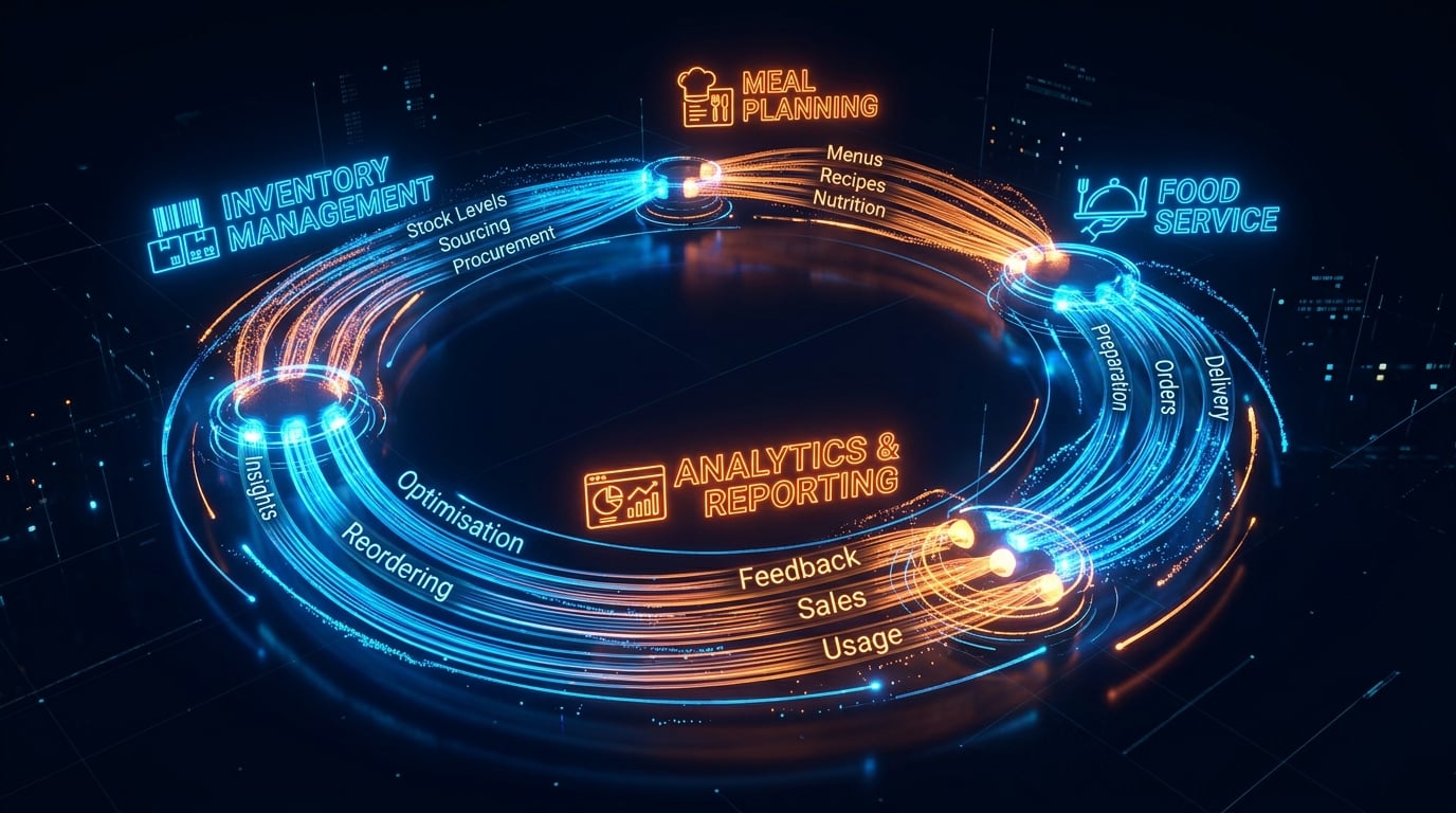Closed-loop data flow — inventory to planning to service to analytics and back