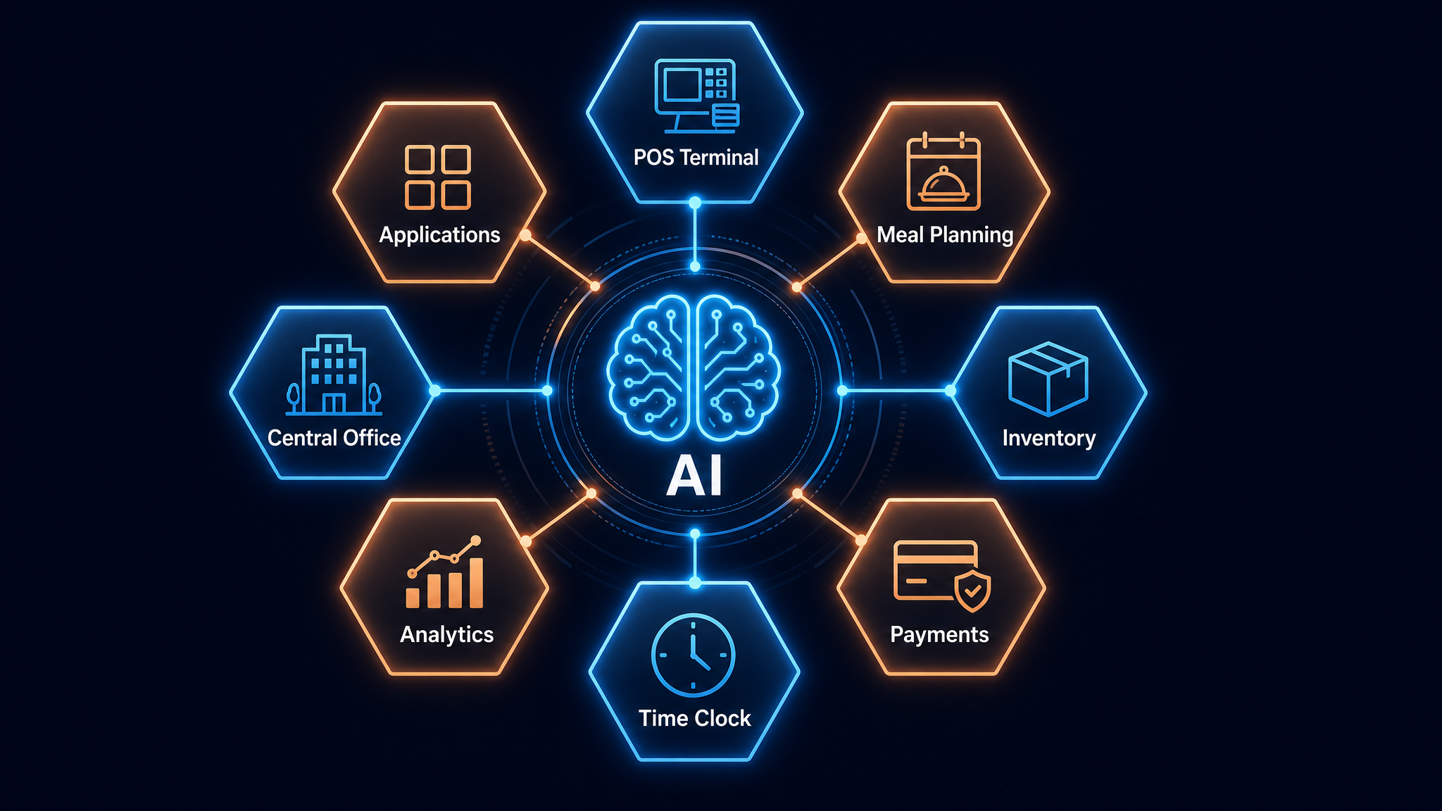 MiChoice ecosystem — 9 interconnected K-12 food service modules with AI at the center